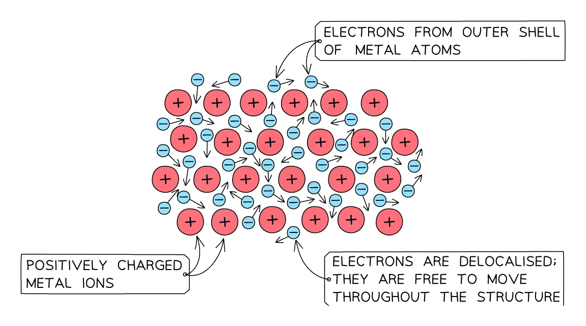 Inside a metal: a lattice of fixed positively charged metal ions surrounded by delocalised electrons that have come from the outer shells of the atoms and are free to move throughout the structure