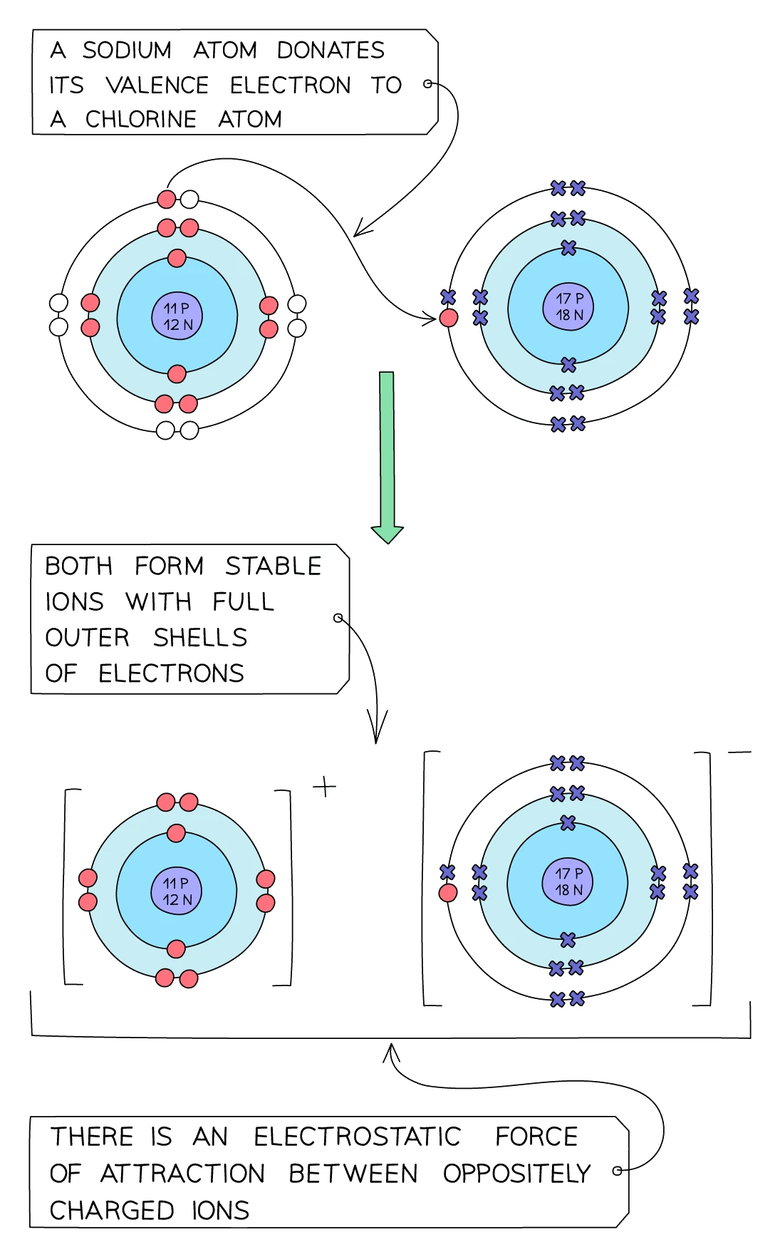 Dot-and-cross diagram showing sodium donating its single outer electron to a chlorine atom, both forming stable ions with full outer shells, held together by electrostatic attraction in the ionic salt sodium chloride