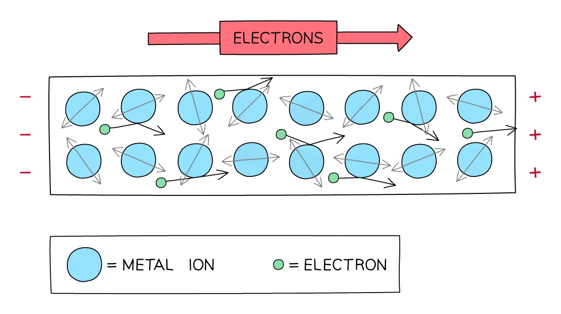 Inside a metallic conductor: large fixed positive metal ions vibrate in a lattice while small negative electrons drift between them toward the positive end, giving a net flow of electrons