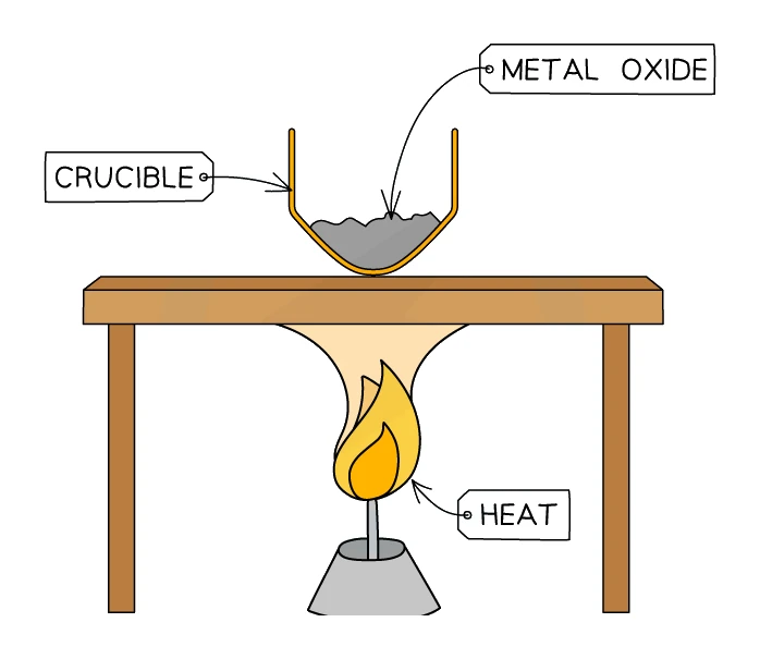 Apparatus for finding the formula of a metal oxide: a crucible of metal oxide sits on a tripod above a heating Bunsen flame