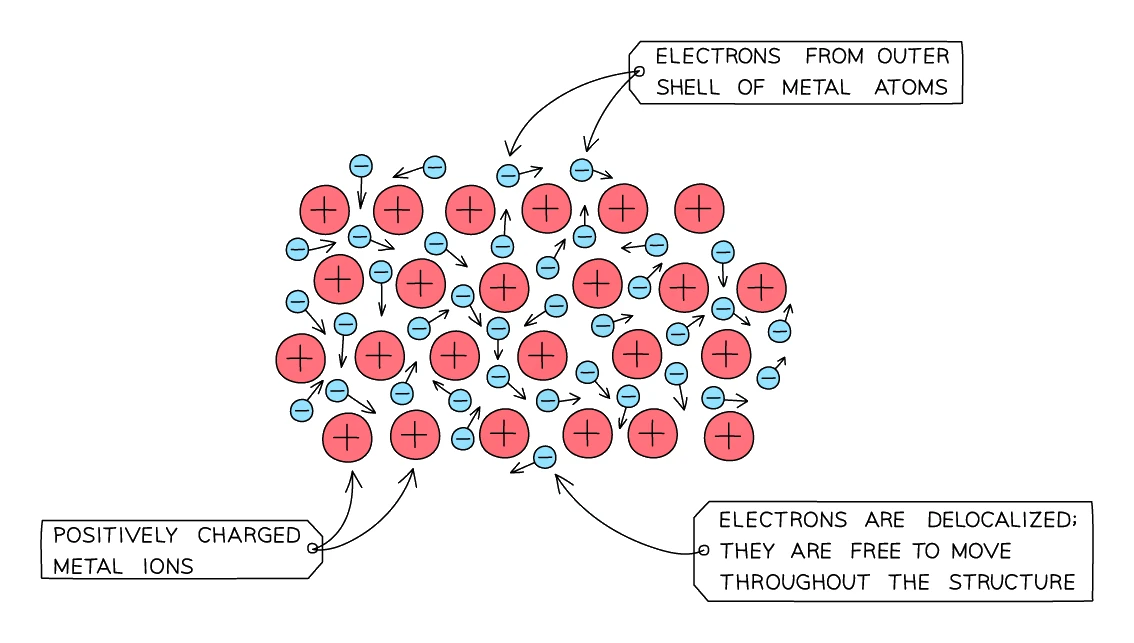 Metallic-bonding lattice — positive metal ions in a regular arrangement surrounded by a sea of delocalised electrons from the outer shells of the metal atoms, free to move throughout the structure