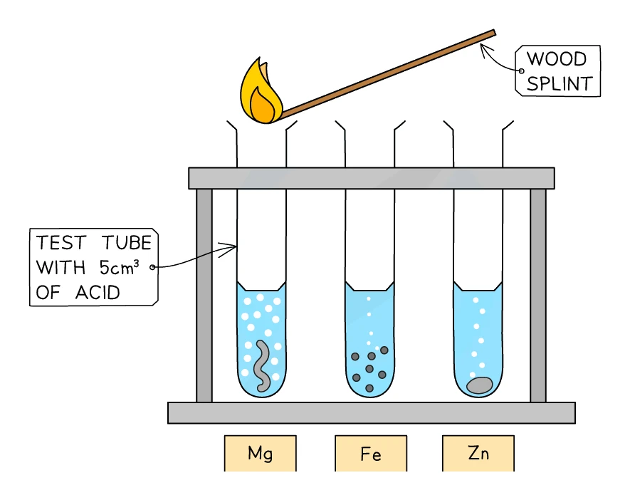 Apparatus for comparing magnesium, iron and zinc reacting with dilute acid: three test tubes each with 5 cm³ of acid, gas tested with a lighted wood splint