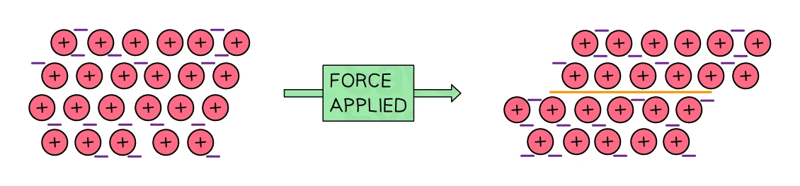 Malleability of a metal — when a force is applied, whole layers of positive metal ions slide over one another into a new position, allowing the metal to change shape without breaking