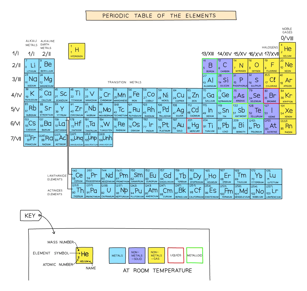 Periodic table coloured to distinguish metals from non-metals, with the metalloids boron, silicon, germanium, arsenic, antimony and tellurium outlined in green along the dividing border