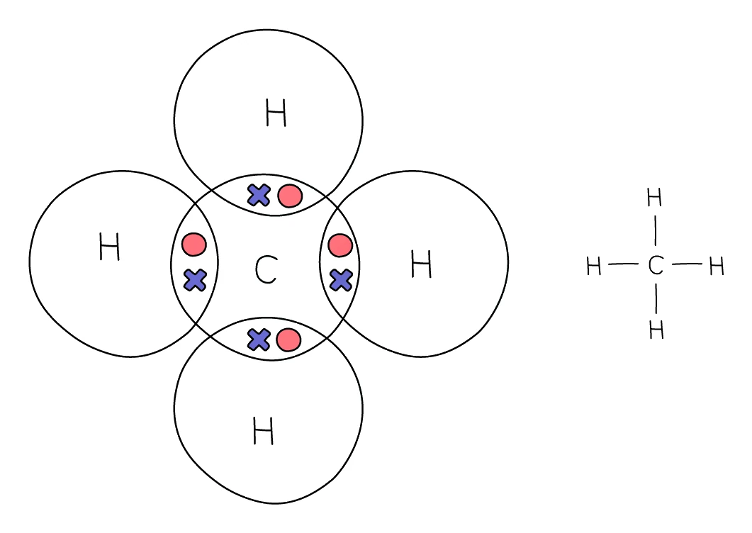 Dot-and-cross diagram for methane CH₄, showing four C–H bonding pairs and no lone pairs on the carbon, with the structural formula