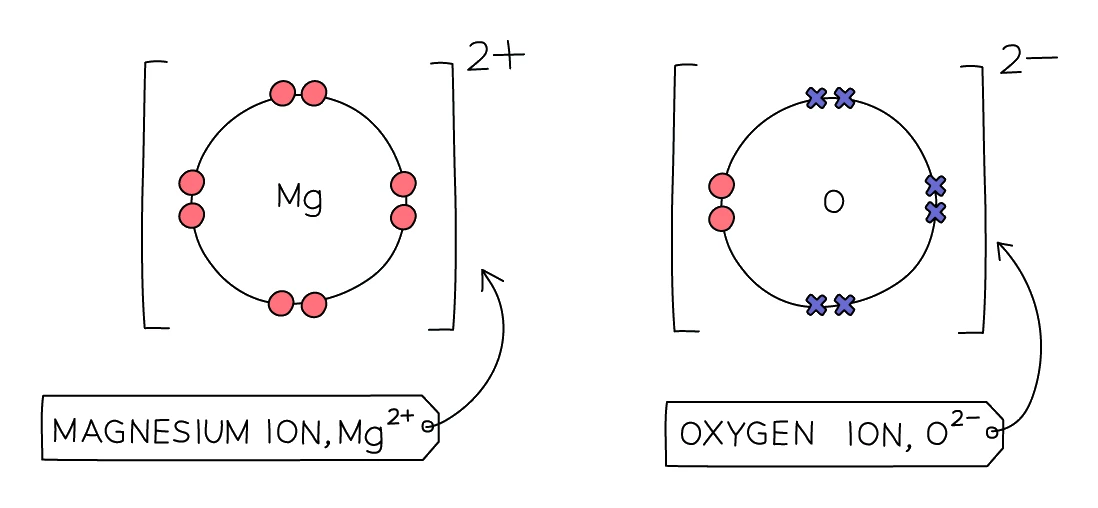 Dot-and-cross diagram of the Mg²⁺ and O²⁻ ions in magnesium oxide, each shown in square brackets with its charge