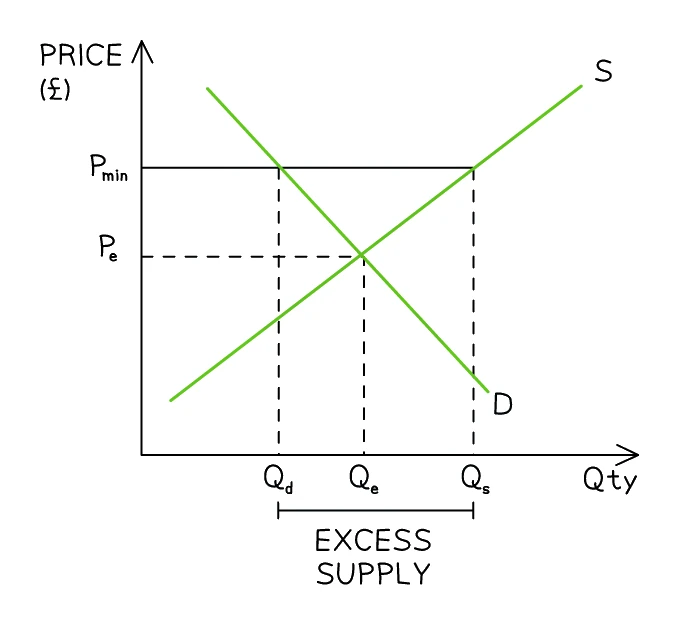 A minimum price P(min) set above the equilibrium P(e): quantity demanded contracts to Qd while quantity supplied extends to Qs, so the gap Qd to Qs is excess supply — a surplus