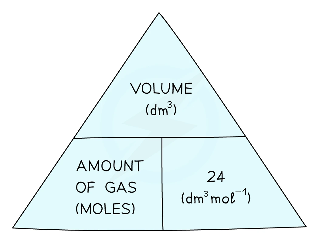 Formula triangle linking gas volume in dm³, amount of gas in moles and the molar gas volume 24 dm³/mol at RTP