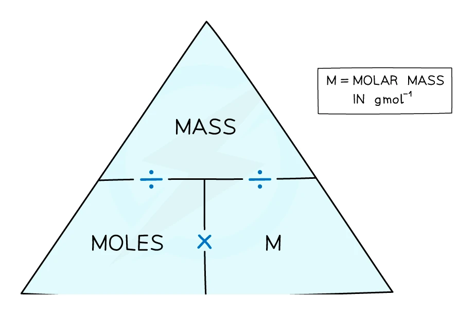 Formula triangle linking mass, moles and molar mass: mass sits on top, with moles and M below, so moles = mass ÷ M and mass = moles × M