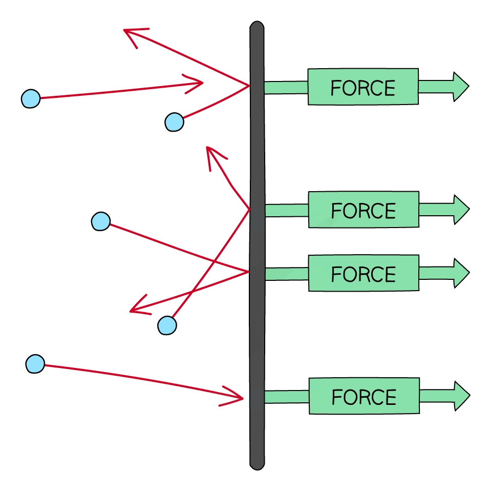 Molecules striking a container wall; each bounce exerts a force on the wall, and the many collisions add up to a net outward force