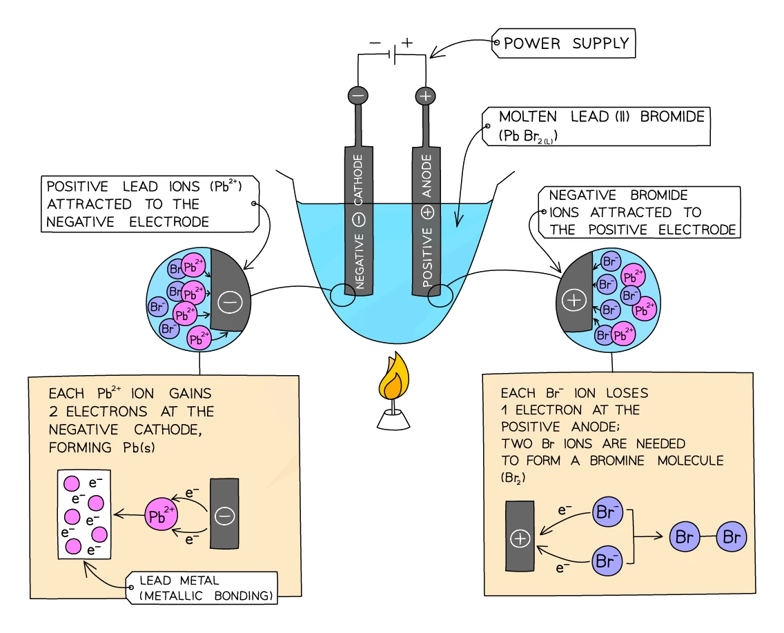 Electrolysis of molten lead(II) bromide — Pb²⁺ ions gain 2 electrons at the cathode to form lead metal, and Br⁻ ions each lose 1 electron at the anode, pairing up to form Br₂ molecules
