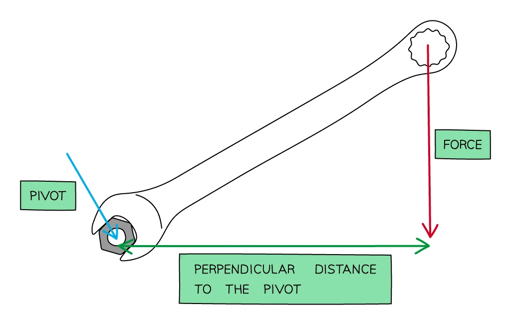 A spanner turning a nut about a pivot, with the applied force acting at the far end and the perpendicular distance measured from the pivot to the line of action of the force