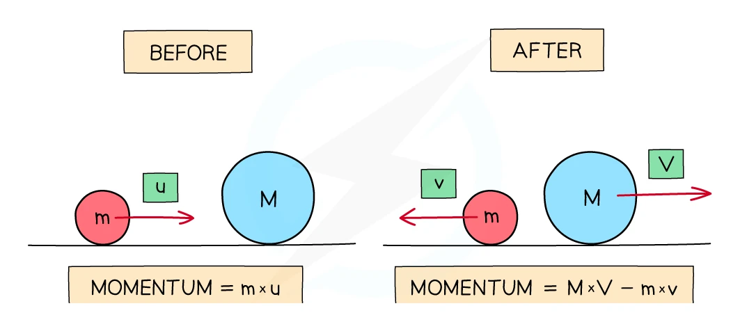 Before-and-after diagram of a collision between a small mass m moving right at velocity u and a large stationary mass M; after the collision m rebounds leftwards at velocity v while M moves right at velocity V, so the total momentum before, m × u, equals the total momentum after, M × V − m × v, and momentum is conserved