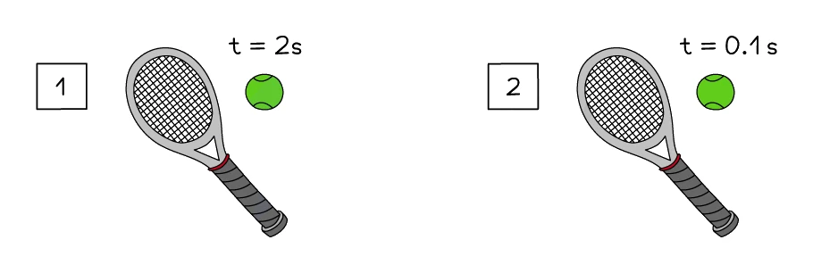 A tennis racket striking a ball in two scenarios giving the same change in momentum: scenario 1 has a long contact time of t = 2 s, scenario 2 has a short contact time of t = 0.1 s, illustrating that a longer contact time for the same momentum change means a smaller average force
