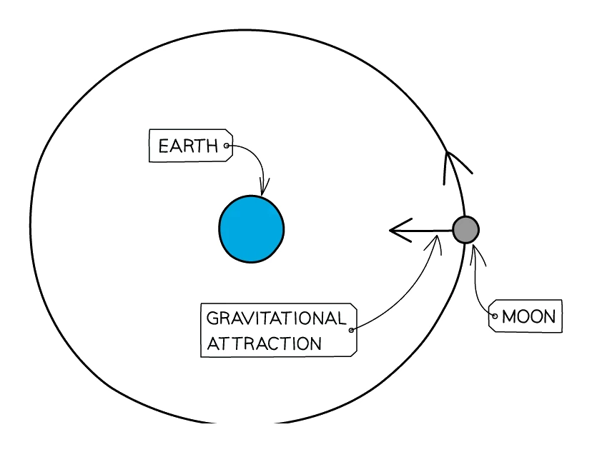 The Moon orbits the Earth because gravitational attraction pulls it towards the centre while its sideways motion carries it around