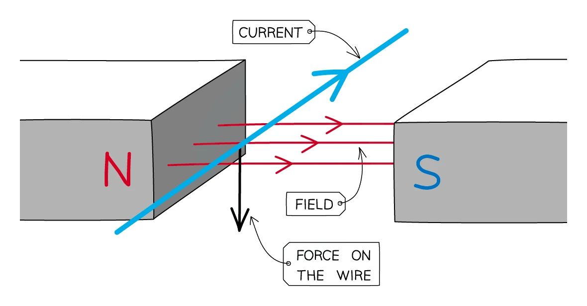 A current-carrying wire passing at right angles through the field between the north and south poles of two magnets; the interaction of the two fields produces a force on the wire, shown here pushing the wire downwards