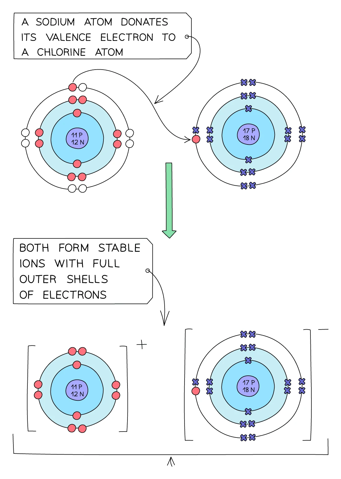 Dot-and-cross diagram of sodium chloride: one electron transfers from a sodium atom to a chlorine atom, forming Na⁺ and Cl⁻ ions each with a full outer shell