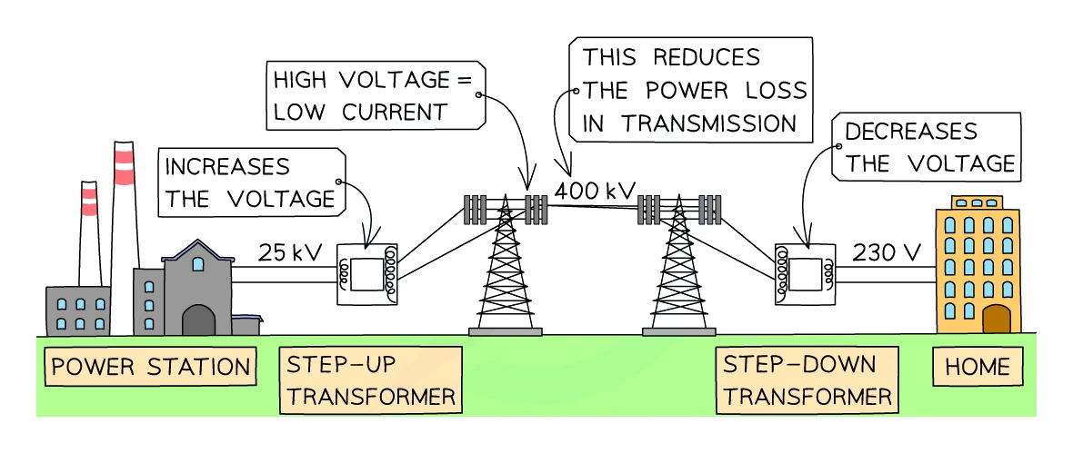 The National Grid: a power station output at 25 kV passes through a step-up transformer to 400 kV for high-voltage, low-current transmission along pylons, then a step-down transformer drops the voltage to 230 V for delivery to homes