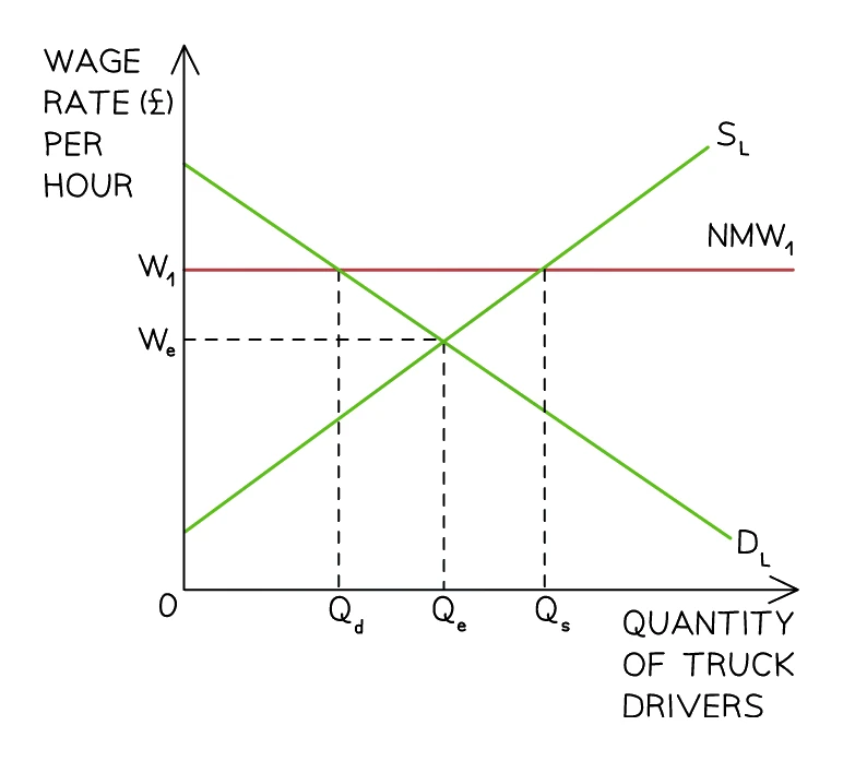 National minimum wage NMW1 set above the equilibrium wage We: quantity of labour supplied rises to Qs while quantity demanded falls to Qd, and the gap Qd to Qs is the excess supply of labour (unemployment)