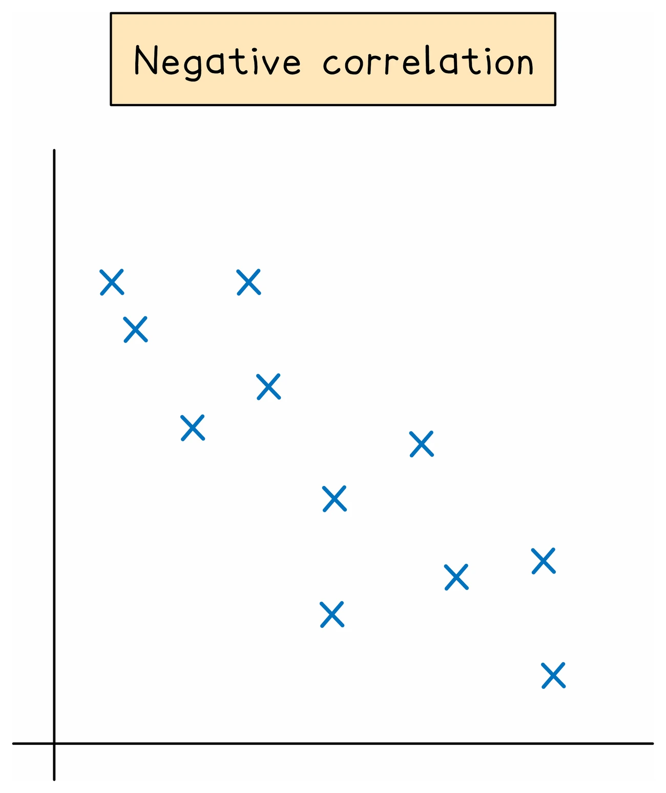 A scatter diagram showing negative correlation: the crosses fall from the top left towards the bottom right, so one quantity decreases as the other increases