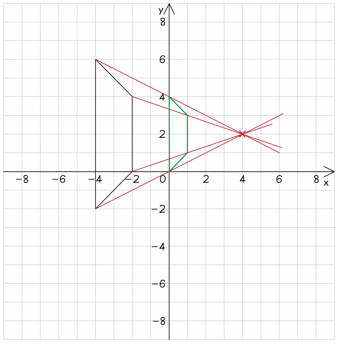 Shape A enlarged with a negative scale factor: the rays run from each vertex through the centre of enlargement and out the other side, so the green image B is upside down and on the opposite side of the centre