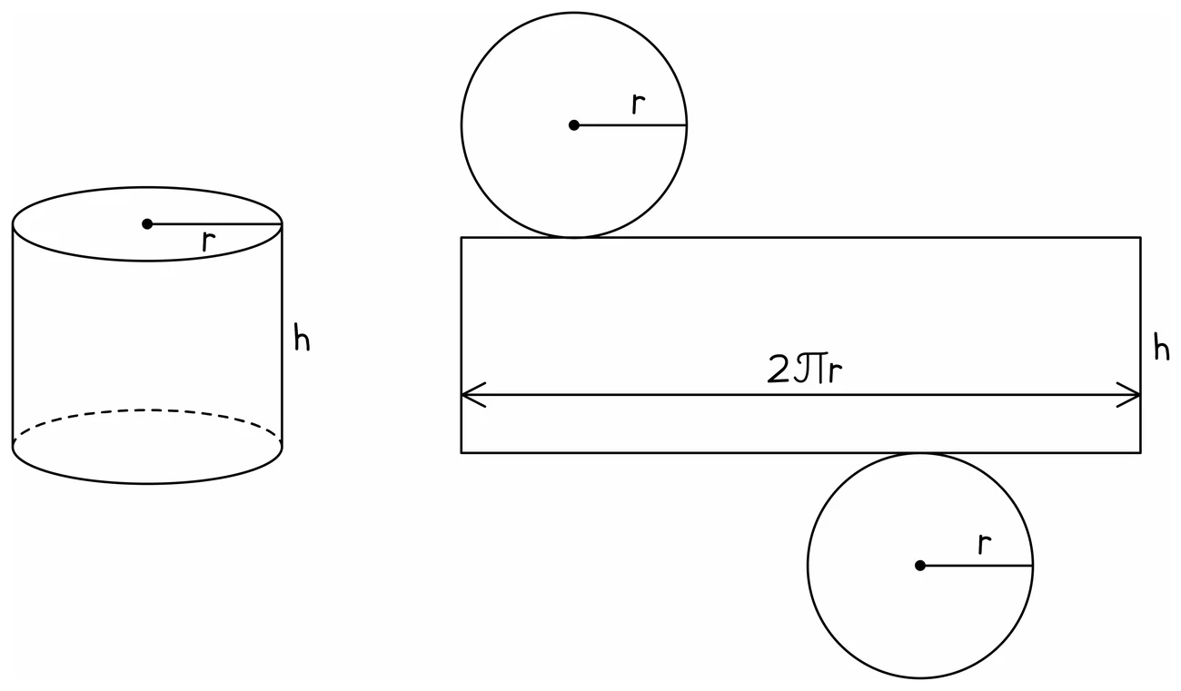 A cylinder of radius r and height h beside its net: a rectangle of height h whose length is the circumference 2 pi r, with a circle of radius r joined at the top and another at the bottom