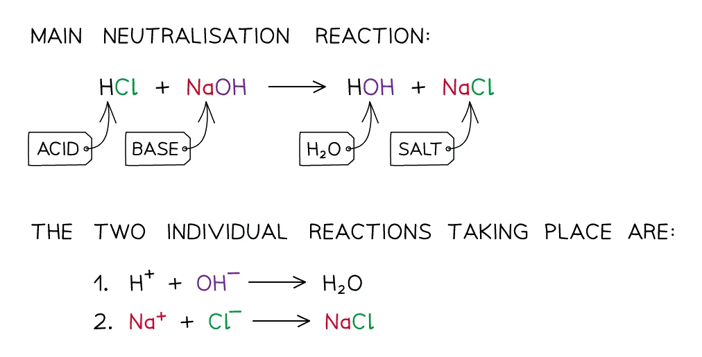 Neutralisation of hydrochloric acid by sodium hydroxide: HCl (acid) plus NaOH (base) gives water plus NaCl (salt), split into the two ionic reactions H+ plus OH- forming water and Na+ plus Cl- forming NaCl