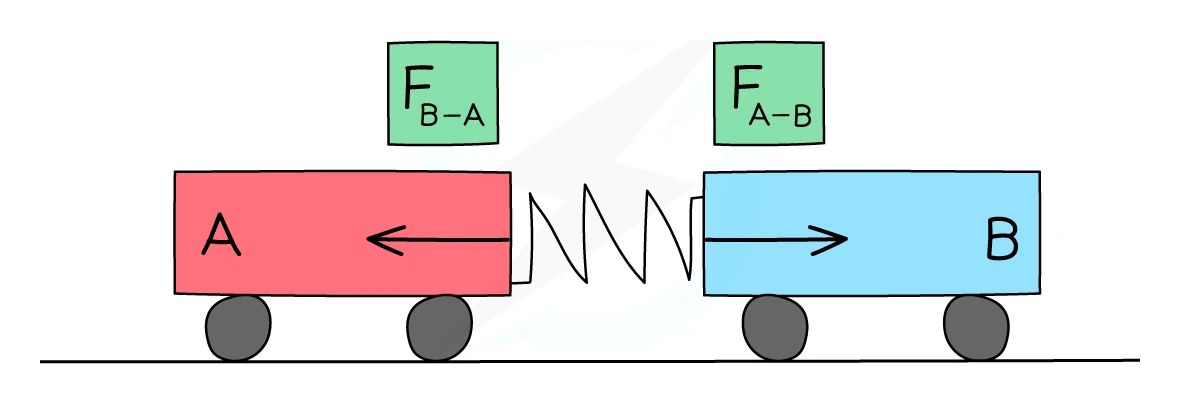 Two trolleys A and B interacting through a compressed spring between them; trolley A is pushed left by the force F(B on A) and trolley B is pushed right by the equal and opposite force F(A on B), showing a Newton's third-law pair acting on two different objects