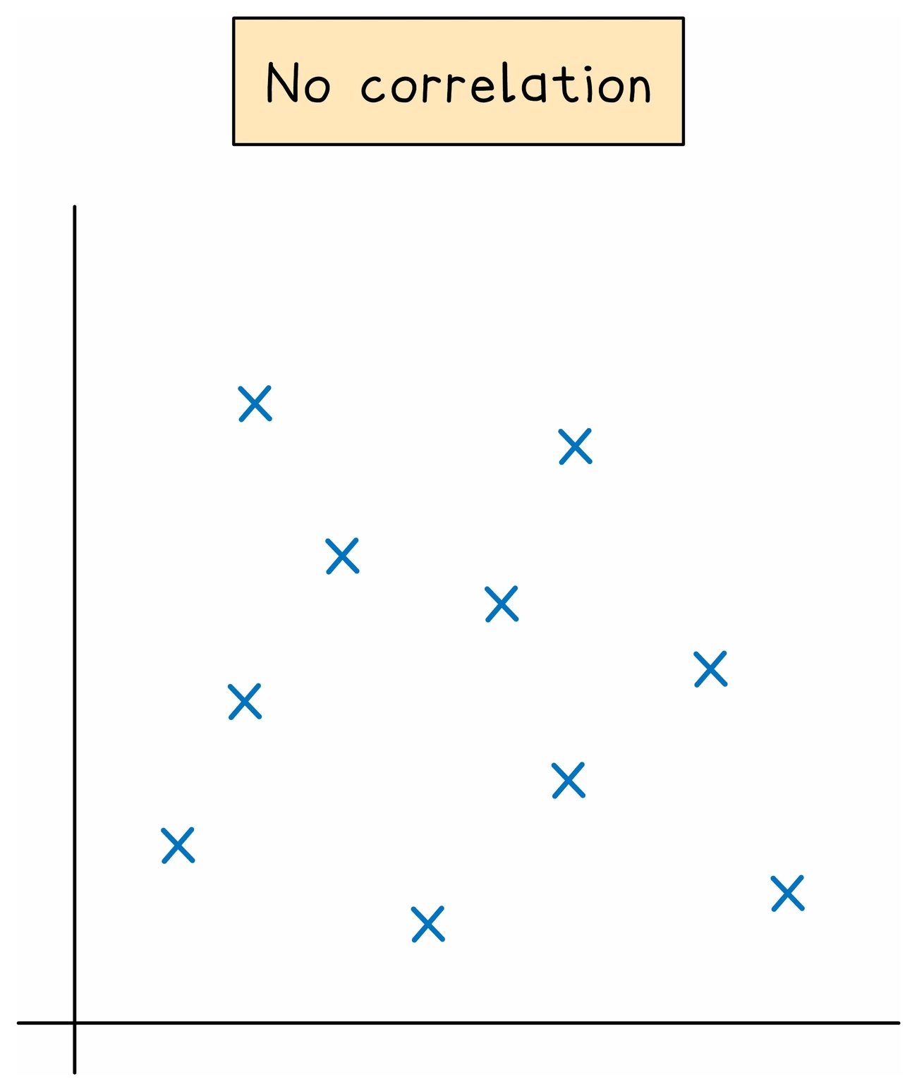 A scatter diagram showing no correlation: the crosses are scattered across the whole grid with no upward or downward trend to them