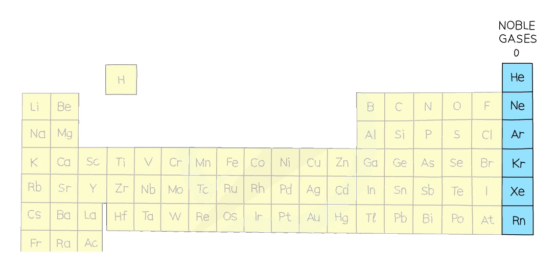 Periodic table with the Group 0 noble gases helium, neon, argon, krypton, xenon and radon highlighted as a column on the far right