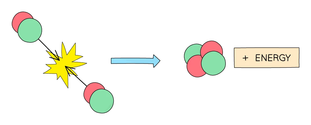 Nuclear fusion: two small nuclei collide and join to form a single larger nucleus, releasing energy