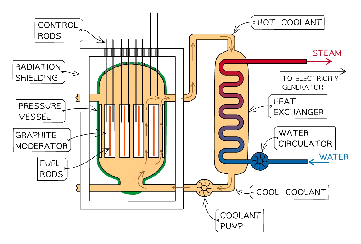 Nuclear reactor: fuel rods and graphite moderator sit inside a pressure vessel with control rods and radiation shielding; a coolant loop carries heat to a heat exchanger where it boils water into steam to drive the electricity generator