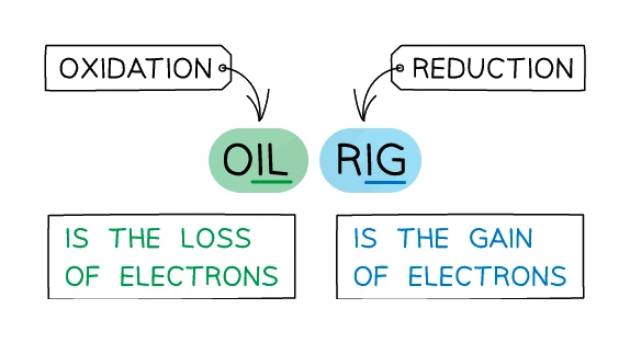 OIL RIG memory aid: Oxidation Is Loss of electrons, Reduction Is Gain of electrons
