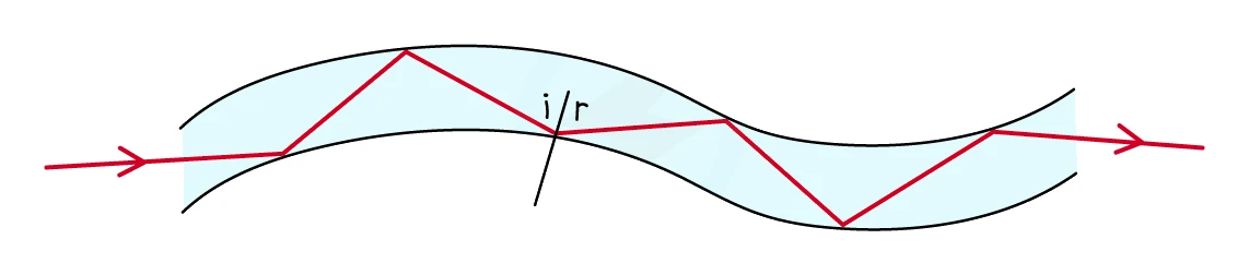 A ray of light travelling along an optical fibre, striking the core–cladding boundary at an angle greater than the critical angle so it is totally internally reflected repeatedly and zig-zags along the fibre, even round bends