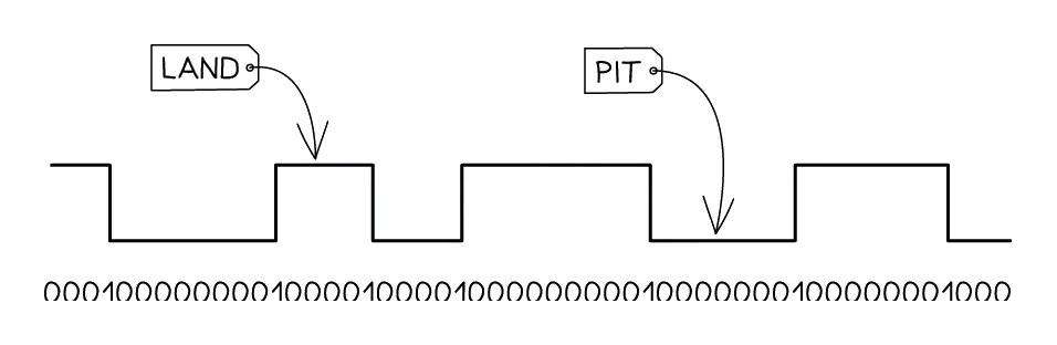 Side view of an optical disc surface showing pits and lands and the stream of binary 1s and 0s they represent