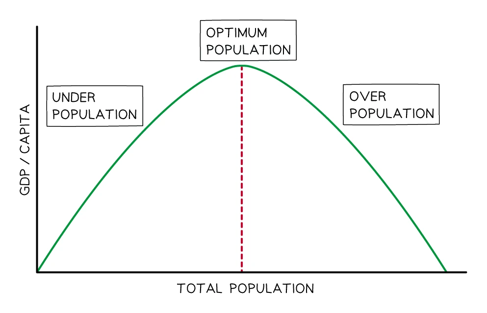 Optimum population diagram: GDP per capita plotted against total population rises to a peak at the optimum population, with underpopulation to the left where adding people raises output per head and overpopulation to the right where it lowers output per head