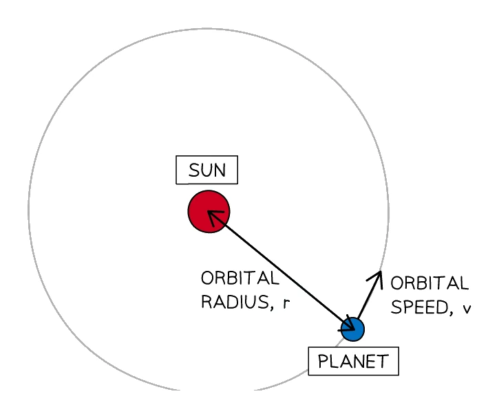 The orbital radius r is measured from the centre of the Sun to the planet, and the orbital speed v acts tangentially to the circular orbit