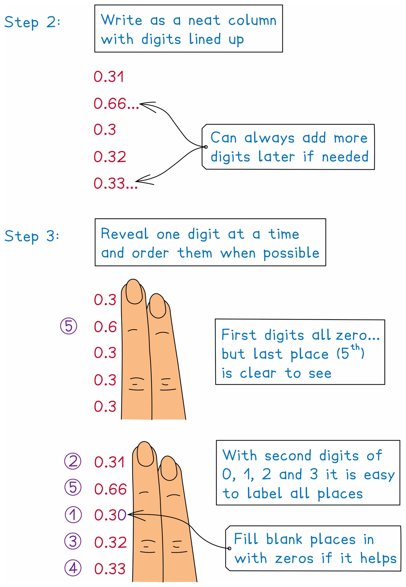 The same five decimals written in a column with their points lined up, then compared one digit at a time: the first digits are all zero, so the second digits 0, 1, 2, 3 and 6 settle the order