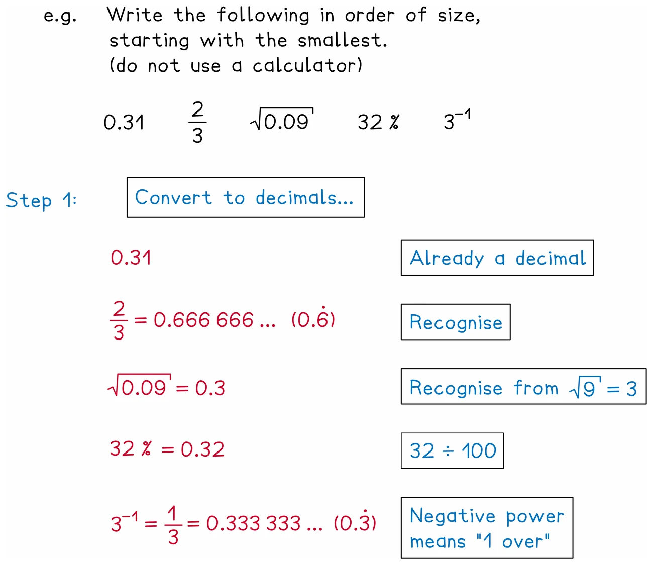 Ordering 0.31, two thirds, the square root of 0.09, 32 per cent and 3 to the power minus 1 by first turning each into a decimal: 0.31 already is one, two thirds is 0.6 recurring, the root of 0.09 is 0.3, 32 per cent is 0.32, and 3 to the power minus 1 is a third, or 0.3 recurring