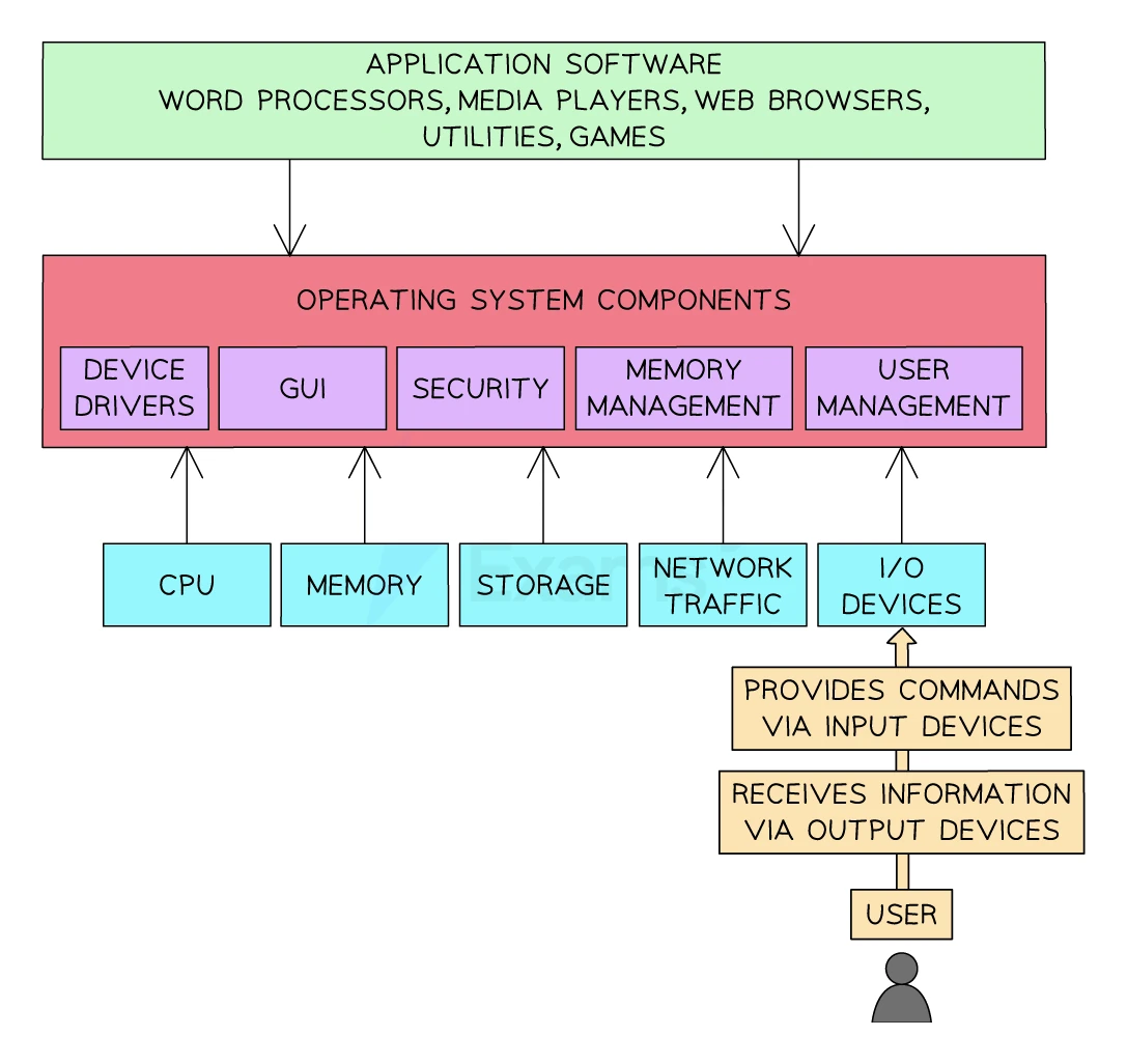 A diagram of the operating system acting as a platform between application software and hardware. Application software (word processors, media players, web browsers, utilities, games) sits at the top and passes requests down to the operating system components (device drivers, GUI, security, memory management, user management), which in turn manage the hardware below (CPU, memory, storage, network traffic, I/O devices). The user provides commands via input devices and receives information via output devices