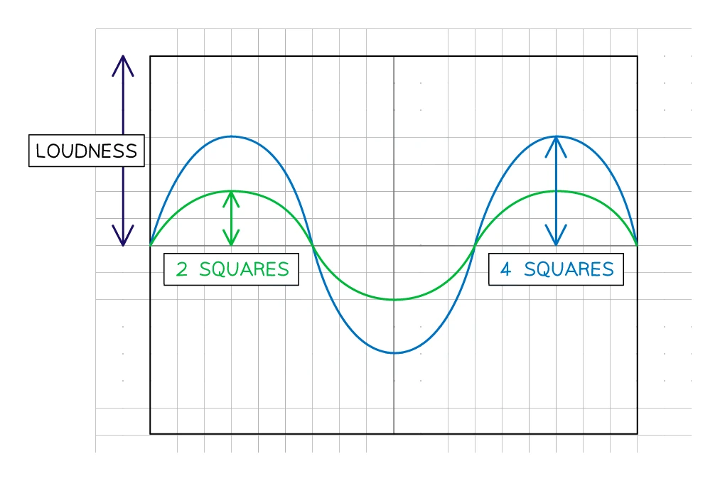 Two oscilloscope traces at the same frequency: the louder (blue) wave rises 4 squares from the centre line while the quieter (green) wave rises only 2 squares, showing that a larger amplitude means a louder sound.