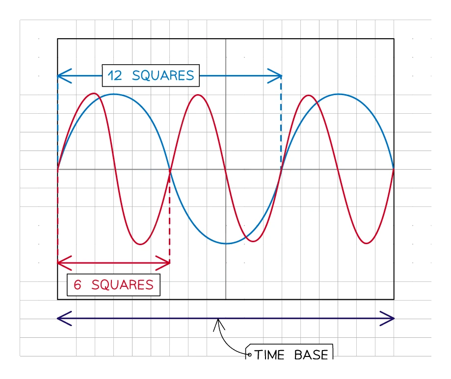 Two oscilloscope traces on the same time base: the higher-pitched (red) wave completes one cycle in 6 squares while the lower-pitched (blue) wave takes 12 squares, so the higher-frequency sound packs more cycles into the same width.