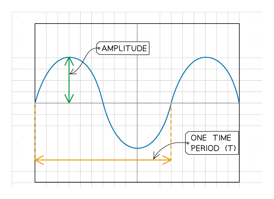 Oscilloscope trace of a single sine wave: a vertical arrow marks the amplitude measured from the centre line to a peak, and a horizontal arrow marks one time period T between corresponding points, with the time base setting the horizontal scale.