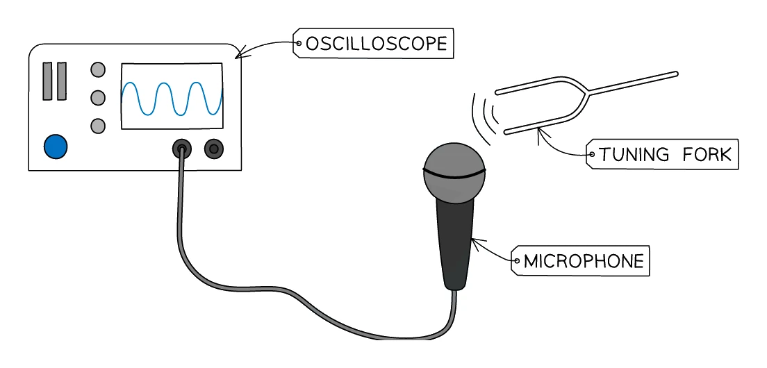 Apparatus for measuring frequency: a struck tuning fork vibrates next to a microphone, which is wired to an oscilloscope that displays the resulting sound wave as a trace on its screen.