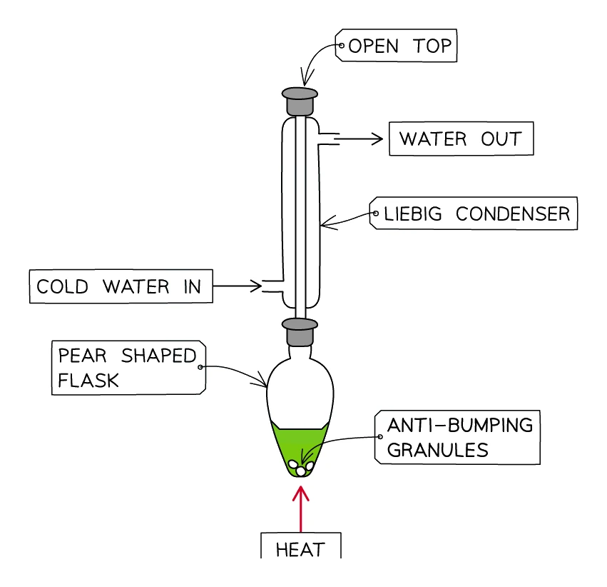 Heating under reflux apparatus: a pear-shaped flask of reaction mixture with anti-bumping granules heated below an open-topped vertical Liebig condenser with cold water in at the bottom and out at the top