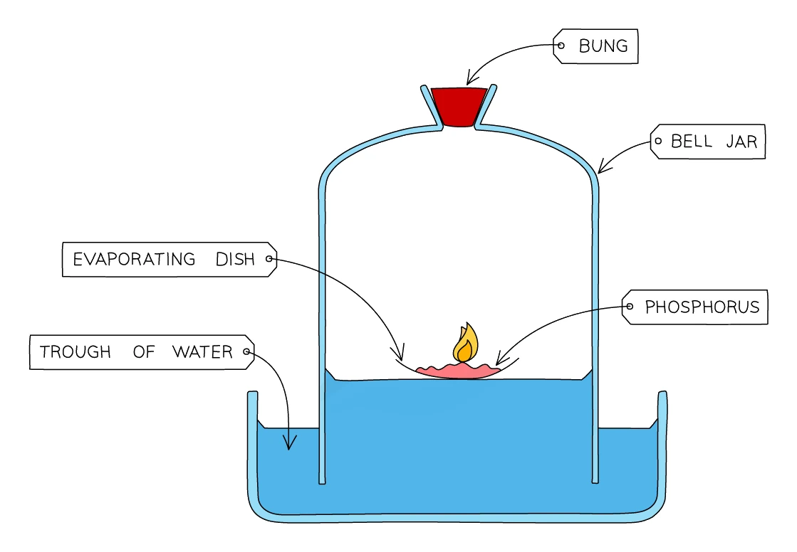 Bell jar standing in a trough of water over an evaporating dish of burning phosphorus, sealed with a bung, so that water rises as the trapped oxygen is used up