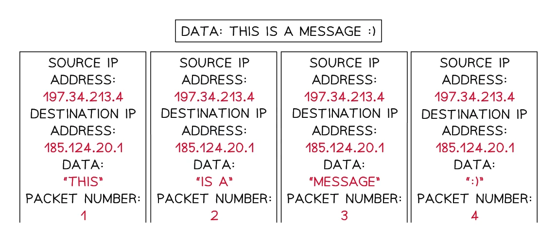 The message "DATA: THIS IS A MESSAGE :)" split into four data packets. Each packet shows the same source IP address (197.34.213.4) and destination IP address (185.124.20.1) from the header, its own portion of the data ("THIS", "IS A", "MESSAGE", ":)") as the payload, and its packet number (1, 2, 3, 4) so the pieces can be reassembled in order