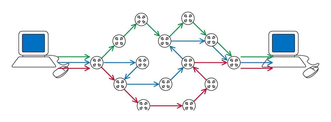 Packet switching between two computers. Three packets (shown in green, blue and red) leave the sending computer and travel through a mesh of routers, each packet following a different path across the network before all three arrive at the receiving computer