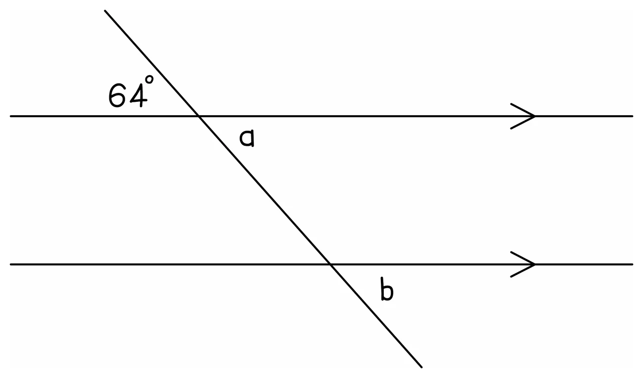 Two parallel lines marked with arrows and crossed by a sloping line, with one angle given as 64 degrees and two others labelled a and b to be found from it