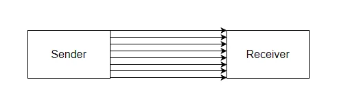 Parallel transmission between a sender and a receiver. Several arrows (multiple wires) run side by side from the Sender box to the Receiver box, carrying several bits simultaneously